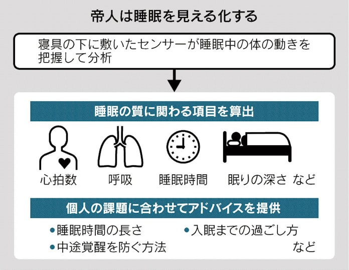 帝人 睡眠テック市場開拓 日本経済新聞