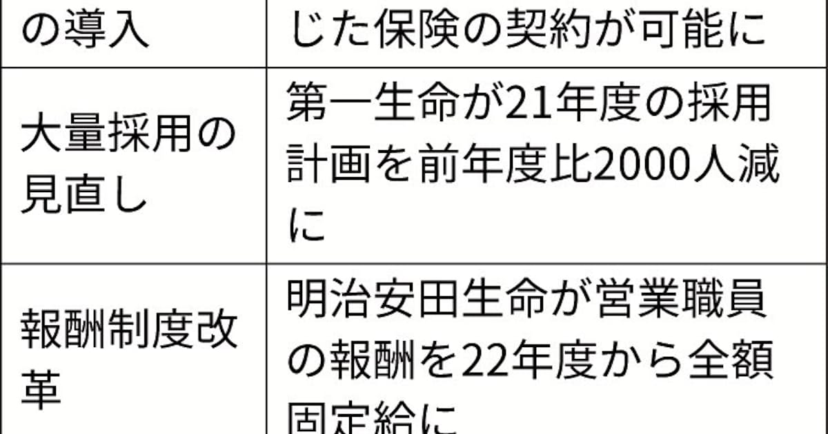 保険営業員の奨励金廃止 明治安田 生保で初 日本経済新聞 保険営業員の奨励金廃止 明治安田 生保で初 日本経済新聞