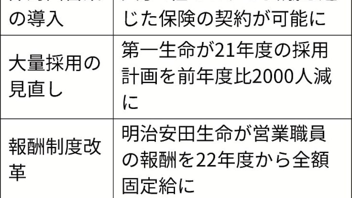 保険営業員の奨励金廃止 明治安田 生保で初 日本経済新聞 保険営業員の奨励金廃止 明治安田 生保で初 日本経済新聞