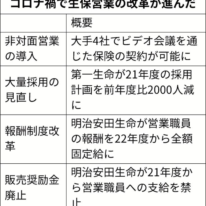 保険営業員の奨励金廃止 明治安田 生保で初 日本経済新聞 保険営業員の奨励金廃止 明治安田 生保で初 日本経済新聞