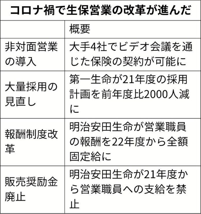 保険営業員の奨励金廃止 明治安田 生保で初 日本経済新聞 保険営業員の奨励金廃止 明治安田 生保で初 日本経済新聞