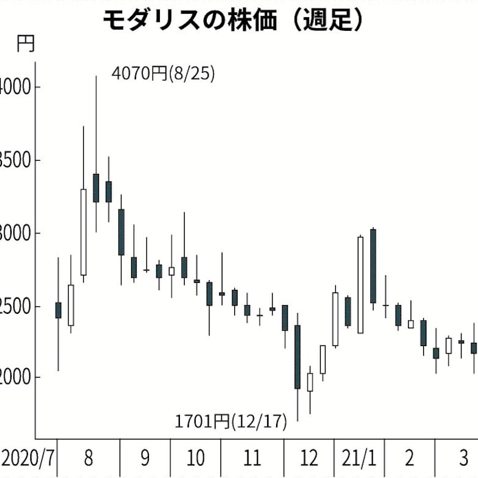 モダリス株の大株主が ロックアップ 違反 日本経済新聞 モダリス株の大株主が ロックアップ 違反 日本経済新聞