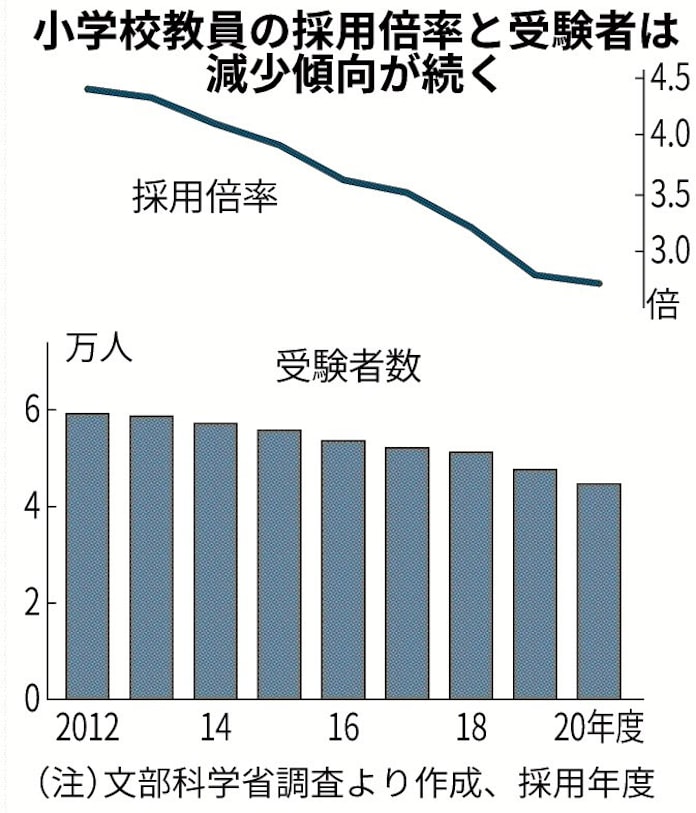 教員の採用倍率 危険水域 日本経済新聞 教員の採用倍率 危険水域 日本経済新聞