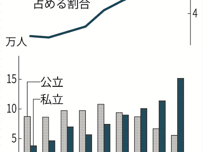 拡大する通信制高校 質保証 自治体に重い責任 日本経済新聞