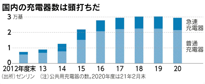 Ev充電器 足踏み 日本経済新聞
