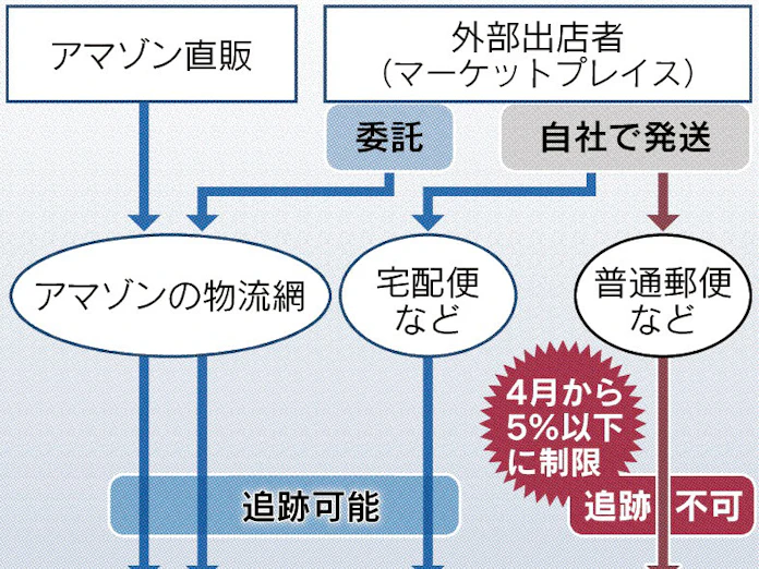 アマゾン 出店者に 配送追跡 要求 日本経済新聞