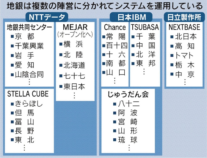 5地銀 汎用システム共用 日本経済新聞 5地銀 汎用システム共用 日本経済新聞