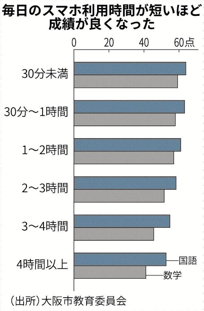 スマホ使用 少ないと好成績 日本経済新聞 スマホ使用 少ないと好成績 日本経済新聞