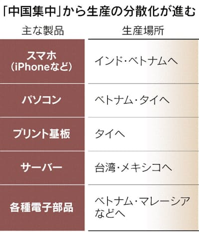 台湾勢「世界の工場」離れ 鴻海は中国からベトナム・インドへ 米中対立懸念、顧客の意くむ - 日本経済新聞