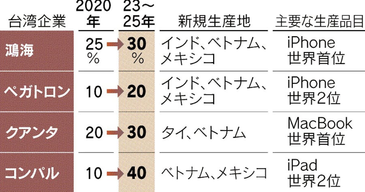台湾勢「世界の工場」離れ 鴻海は中国からベトナム・インドへ 米中対立懸念、顧客の意くむ - 日本経済新聞