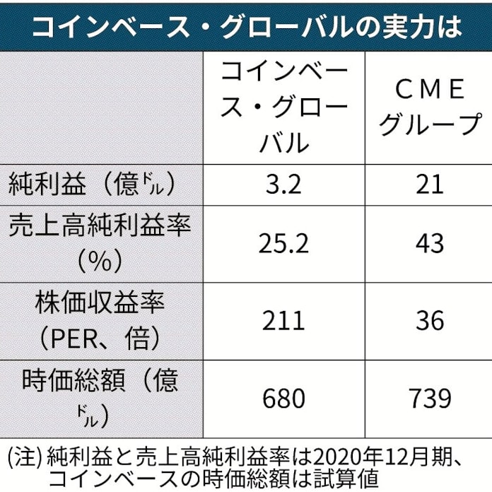 コインベース14日上場 日本経済新聞