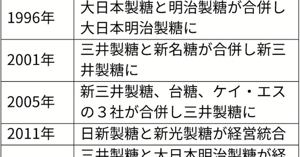縮む砂糖市場 統合迫る 三井製糖と大日本明治 日本経済新聞 縮む砂糖市場 統合迫る 三井製糖と大日本明治 日本経済新聞