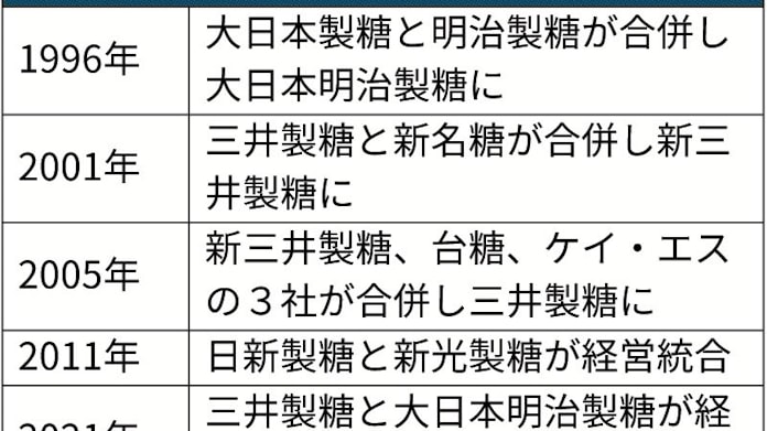 縮む砂糖市場 統合迫る 三井製糖と大日本明治 日本経済新聞