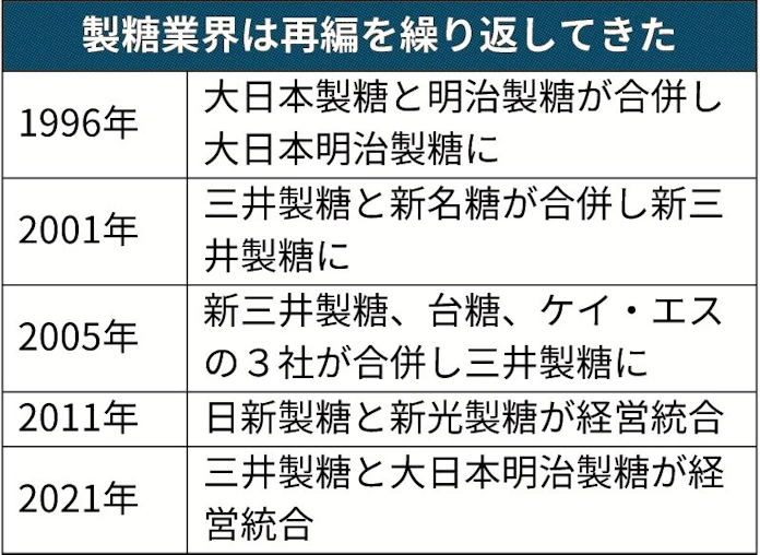 縮む砂糖市場 統合迫る 三井製糖と大日本明治 日本経済新聞 縮む砂糖市場 統合迫る 三井製糖と大日本明治 日本経済新聞