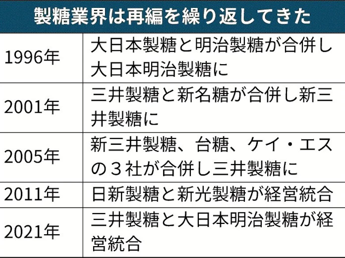 縮む砂糖市場 統合迫る 三井製糖と大日本明治 日本経済新聞 縮む砂糖市場 統合迫る 三井製糖と大日本明治 日本経済新聞
