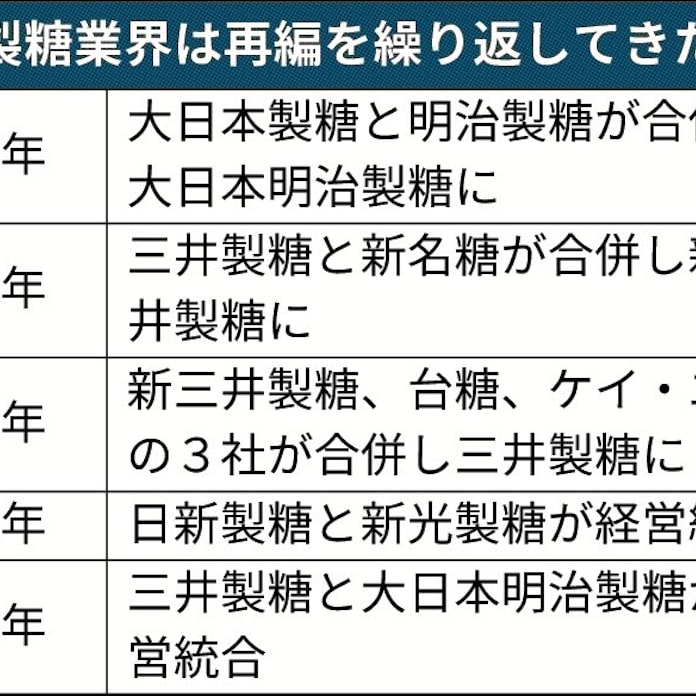 縮む砂糖市場 統合迫る 三井製糖と大日本明治 日本経済新聞 縮む砂糖市場 統合迫る 三井製糖と大日本明治 日本経済新聞