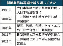 縮む砂糖市場 統合迫る 三井製糖と大日本明治 日本経済新聞