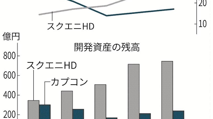 スクエニ株 首位陥落 ゲーム3社の時価総額 日本経済新聞 スクエニ株 首位陥落 ゲーム3社の時価総額 日本経済新聞