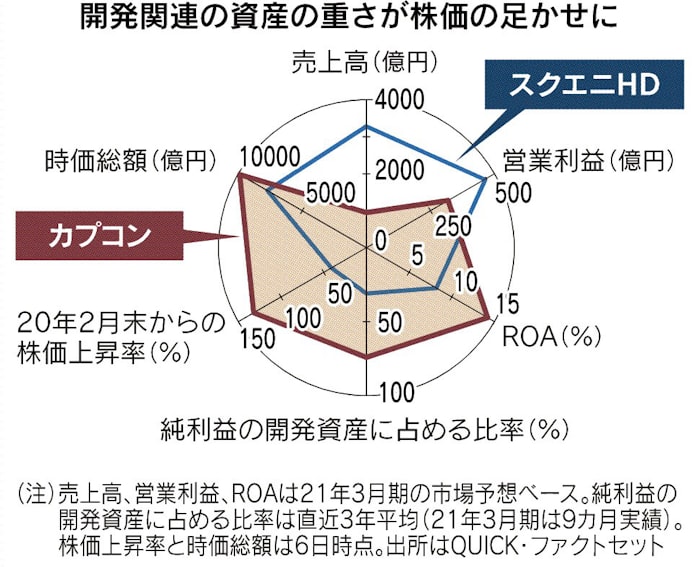 スクエニ株 首位陥落 ゲーム3社の時価総額 日本経済新聞 スクエニ株 首位陥落 ゲーム3社の時価総額 日本経済新聞