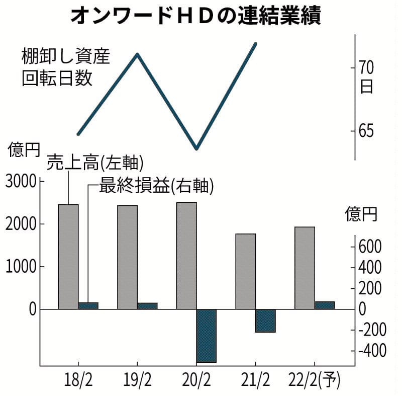 オンワード 最終黒字に 今期見通し 資産売却で3期ぶり 日本経済新聞 オンワード 最終黒字に 今期見通し 資産売却で3期ぶり 日本経済新聞