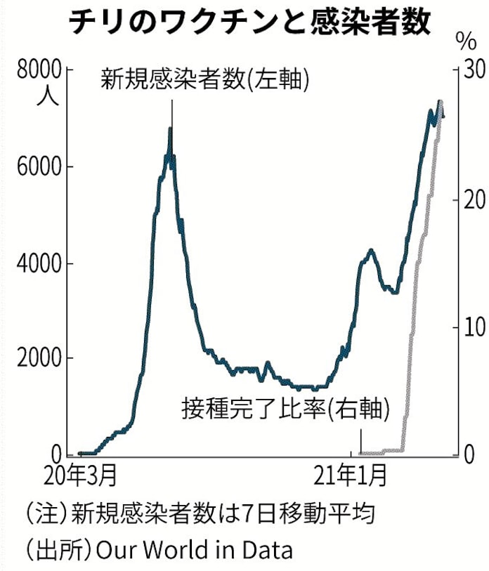 チリ 接種進むも感染拡大 日本経済新聞 チリ 接種進むも感染拡大 日本経済新聞