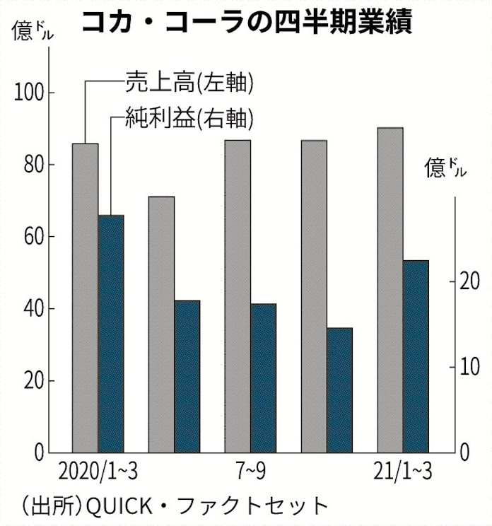 米コーラ2強 業績に明暗 日本経済新聞 米コーラ2強 業績に明暗 日本経済新聞