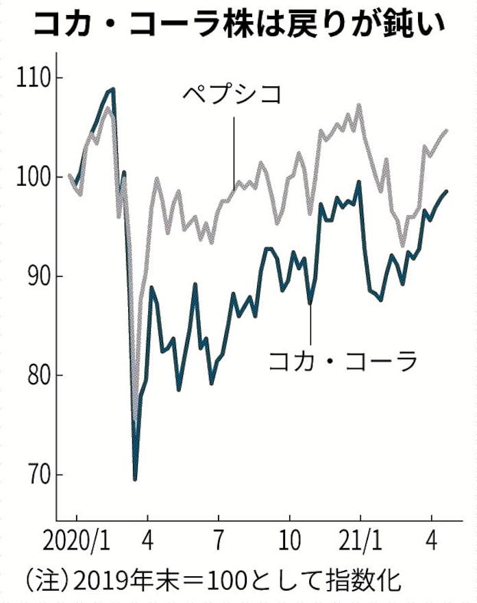 米コーラ2強 業績に明暗 日本経済新聞 米コーラ2強 業績に明暗 日本経済新聞