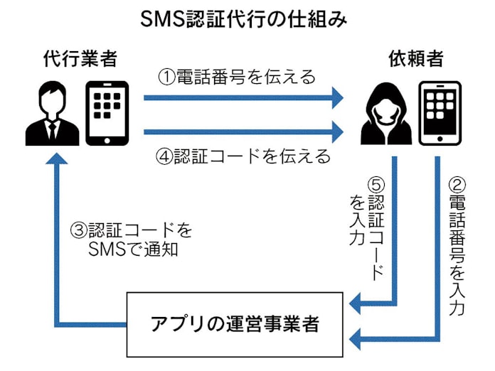 Sms認証 悪用に対策 日本経済新聞 Sms認証 悪用に対策 日本経済新聞
