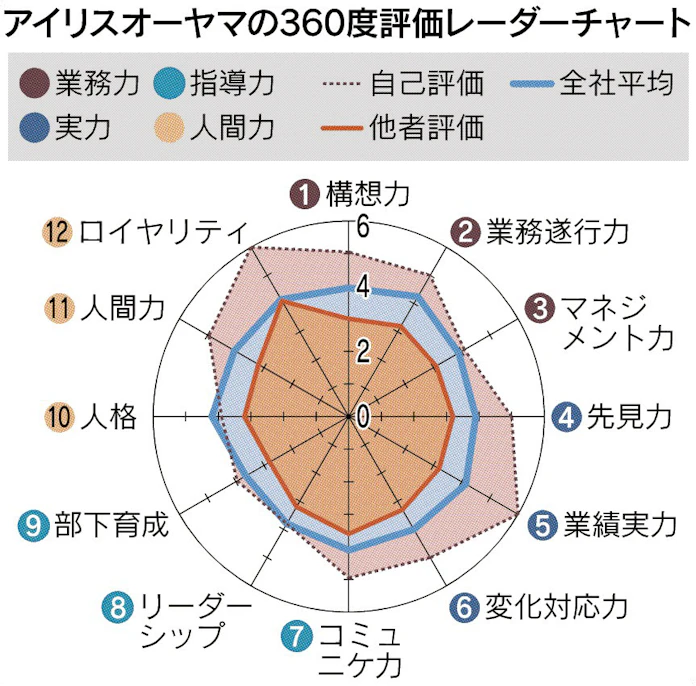 360度評価 若手 管理職から支持 日本経済新聞