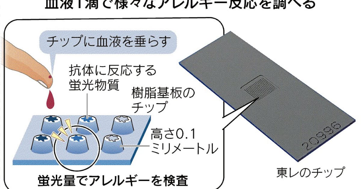 血液1滴でアレルギー検査 東レがチップ 日本経済新聞 血液1滴でアレルギー検査 東レがチップ 日本経済新聞