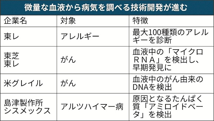 血液1滴でアレルギー検査 東レがチップ 日本経済新聞 血液1滴でアレルギー検査 東レがチップ 日本経済新聞