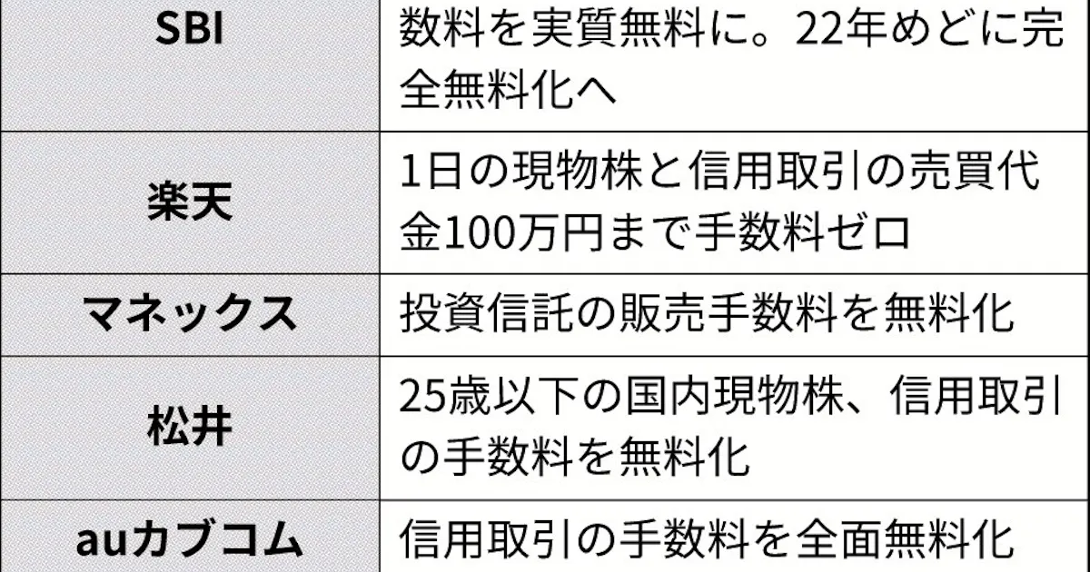 松井 岡三 Sbiに追随 ネット証券 手数料ゼロ 第3の波 日本経済新聞