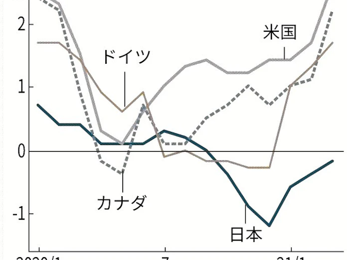 上がらぬ物価 米欧と差 日本経済新聞