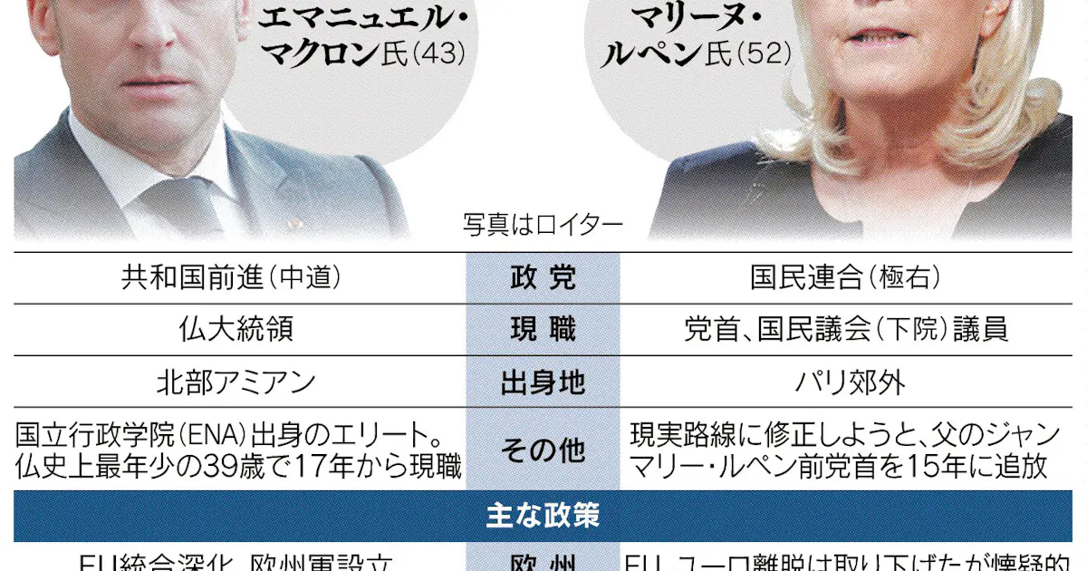 マクロン氏 再選へ逆風 仏大統領選まで1年 日本経済新聞