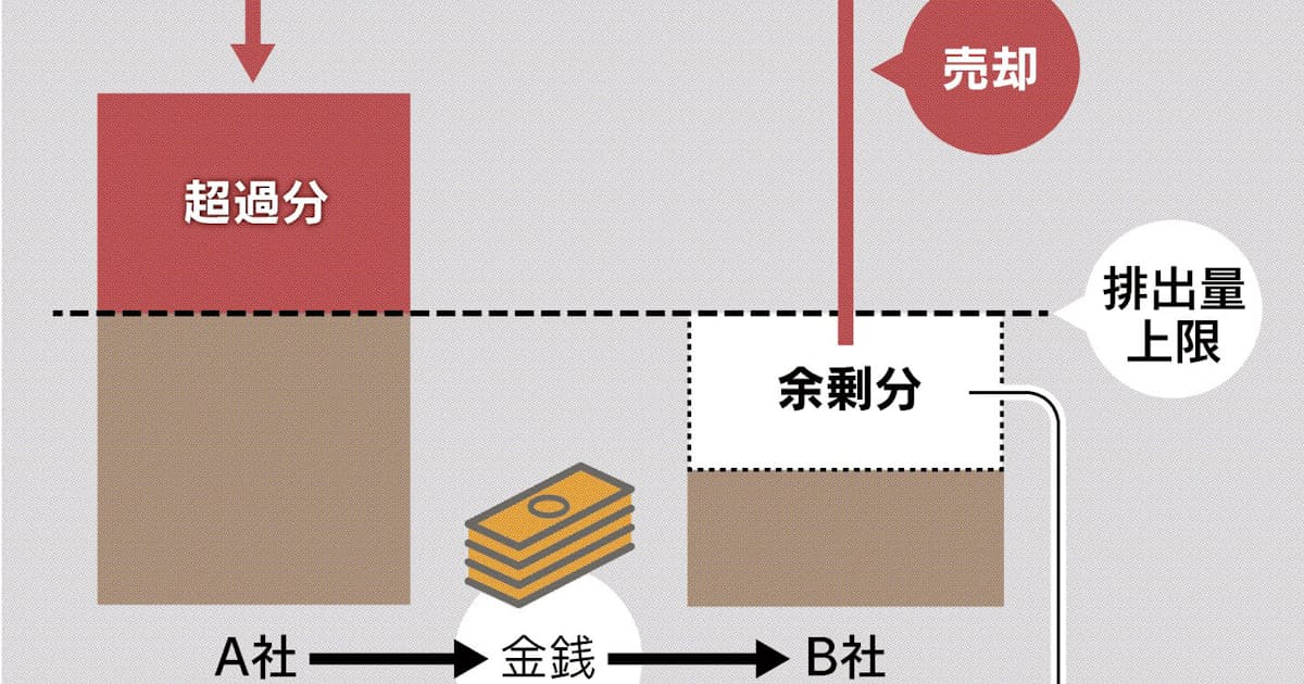 ニュースが分かる 加速する脱炭素 排出量取引の機運 日本経済新聞 ニュースが分かる 加速する脱炭素 排出量取引の機運 日本経済新聞