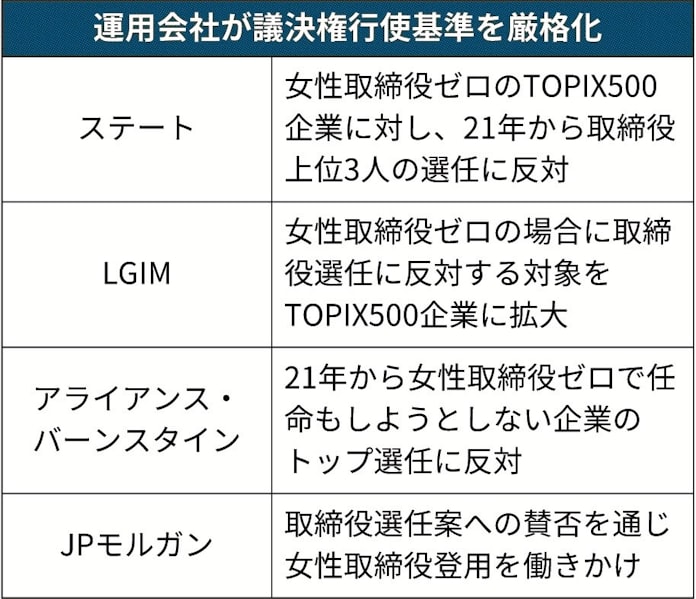 女性役員ゼロに ノー 東証1部企業 4割が該当 日本経済新聞 女性役員ゼロに ノー 東証1部企業 4割が該当 日本経済新聞