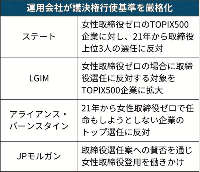 女性役員ゼロに ノー 東証1部企業 4割が該当 日本経済新聞 女性役員ゼロに ノー 東証1部企業 4割が該当 日本経済新聞