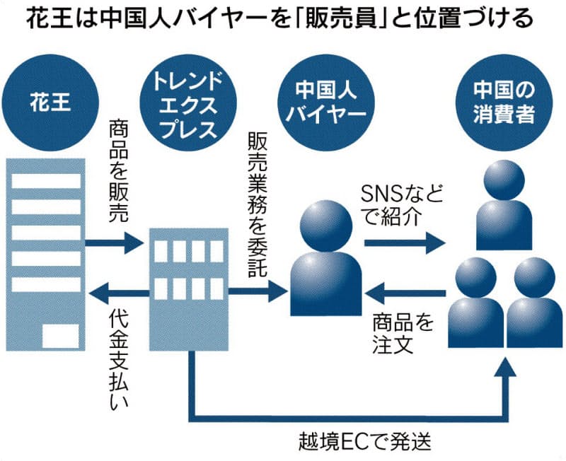花王 人気バイヤーと協業 中国ec市場を開拓 Snsで化粧品宣伝 日本経済新聞