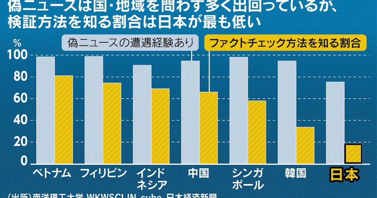 偽ニュースに弱い日本 - 日本経済新聞