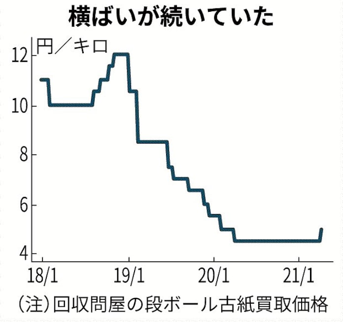段ボール古紙 2年半ぶり価格上昇 通販需要増で 日本経済新聞 段ボール古紙 2年半ぶり価格上昇 通販需要増で 日本経済新聞