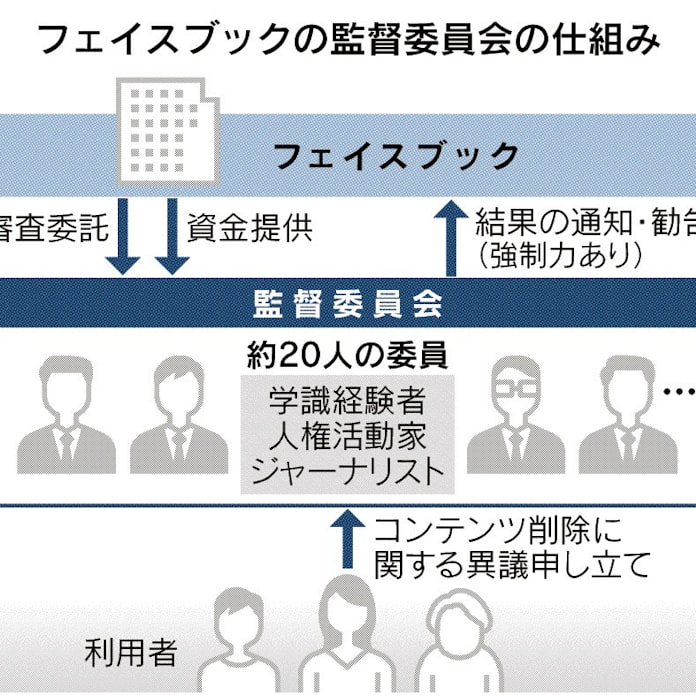 フェイスブック監督委 トランプ氏の 凍結 支持 日本経済新聞 フェイスブック監督委 トランプ氏の 凍結 支持 日本経済新聞