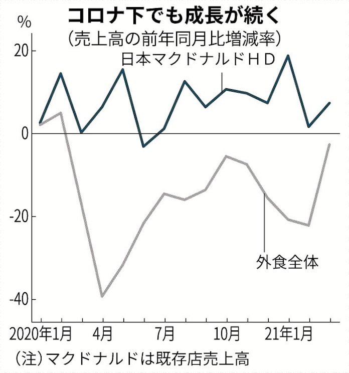 マクドナルド 店大型に 日本経済新聞 マクドナルド 店大型に 日本経済新聞