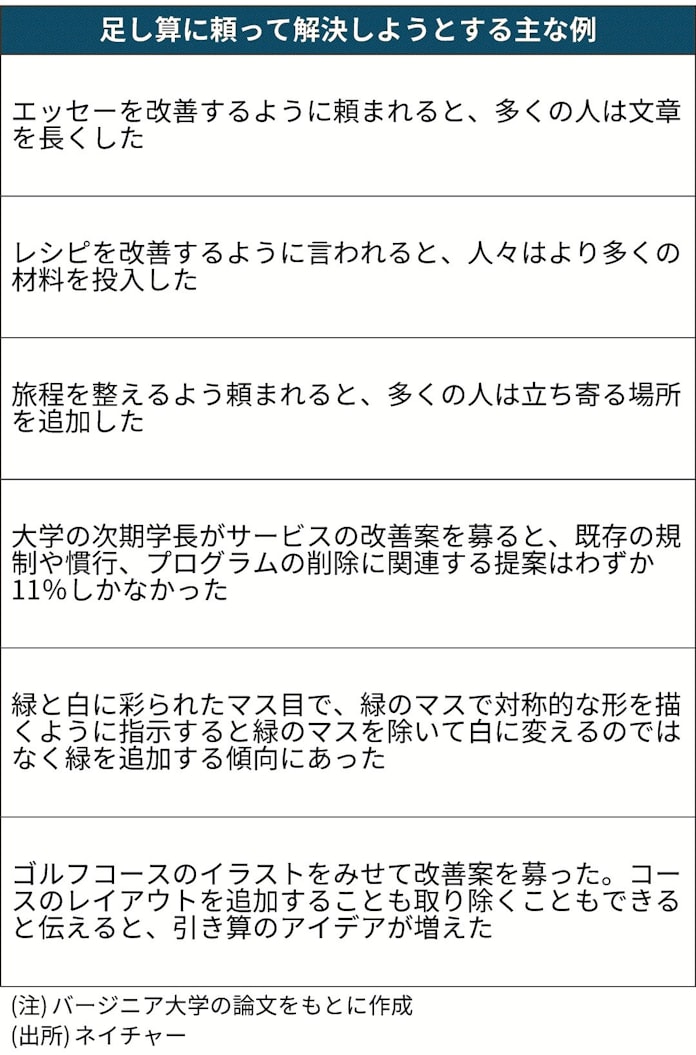 現代人は 引き算 が苦手 日本経済新聞 現代人は 引き算 が苦手 日本経済新聞