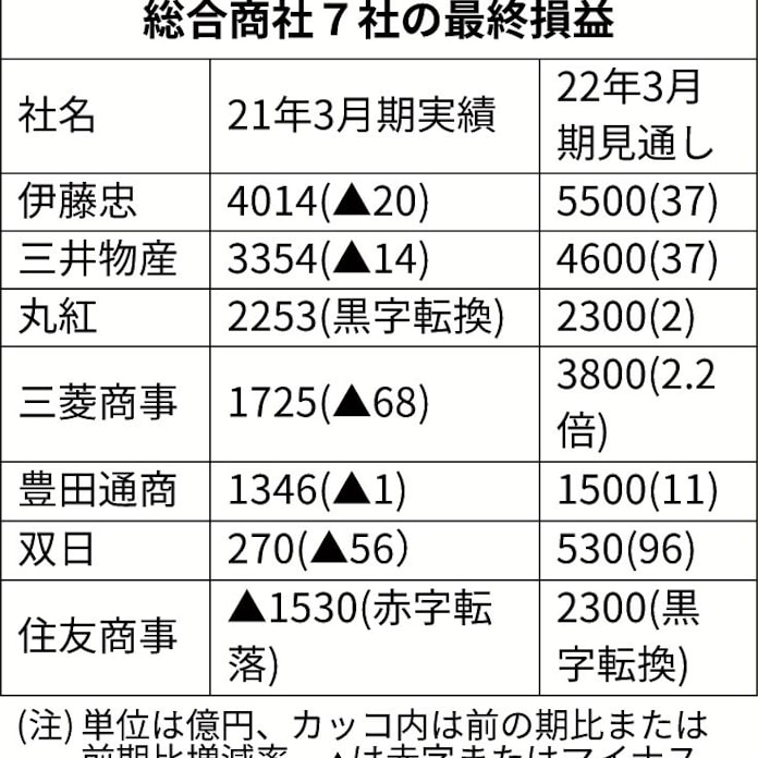 伊藤忠の今期 最高益 日本経済新聞 伊藤忠の今期 最高益 日本経済新聞