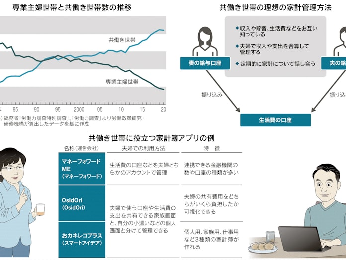 共働き家計 管理のコツ 日本経済新聞 共働き家計 管理のコツ 日本経済新聞