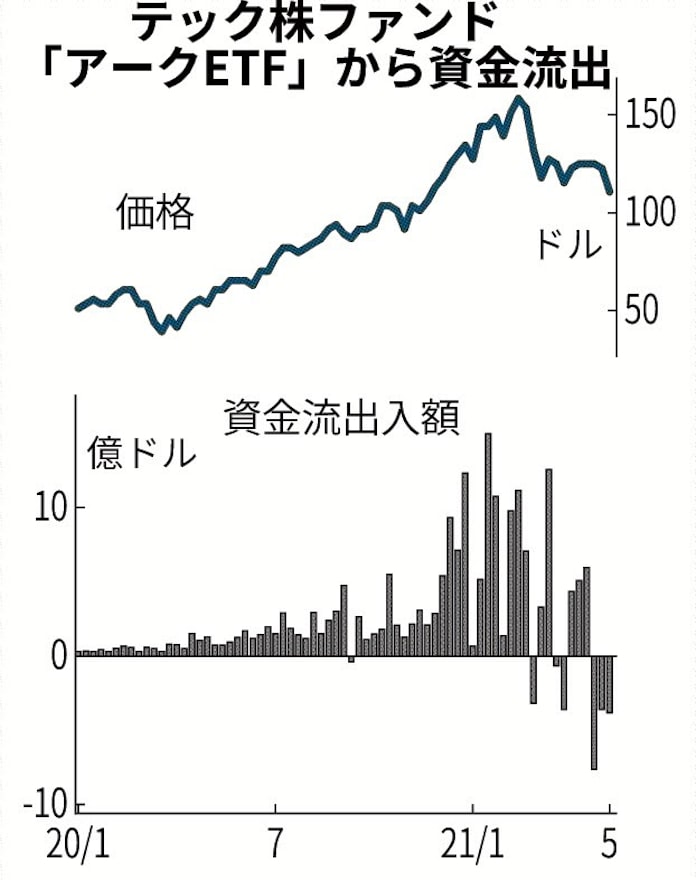 個人の投資熱に陰り 日本経済新聞 個人の投資熱に陰り 日本経済新聞