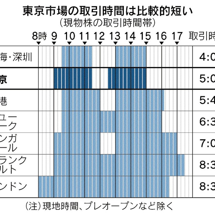 東証 取引時間の延長検討 日本経済新聞 東証 取引時間の延長検討 日本経済新聞