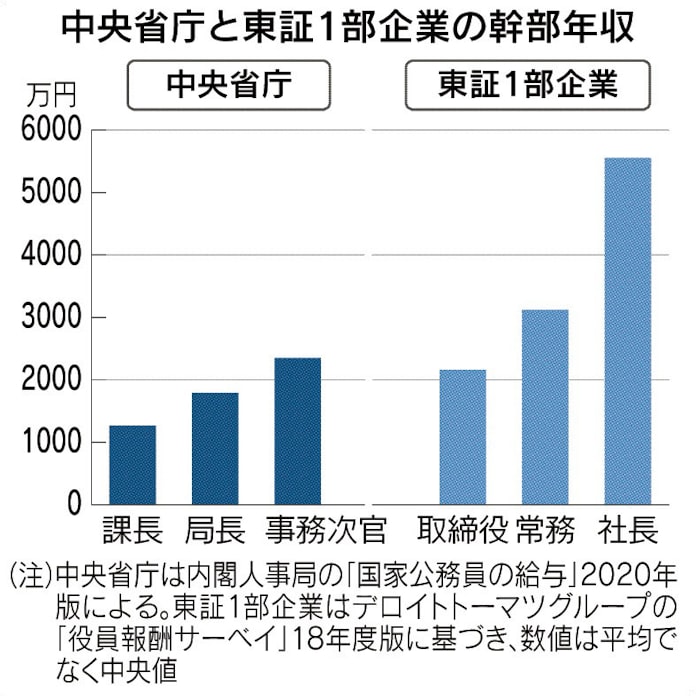 チャートで読む政治 霞が関 5 次官年収 社長の半分以下 日本経済新聞