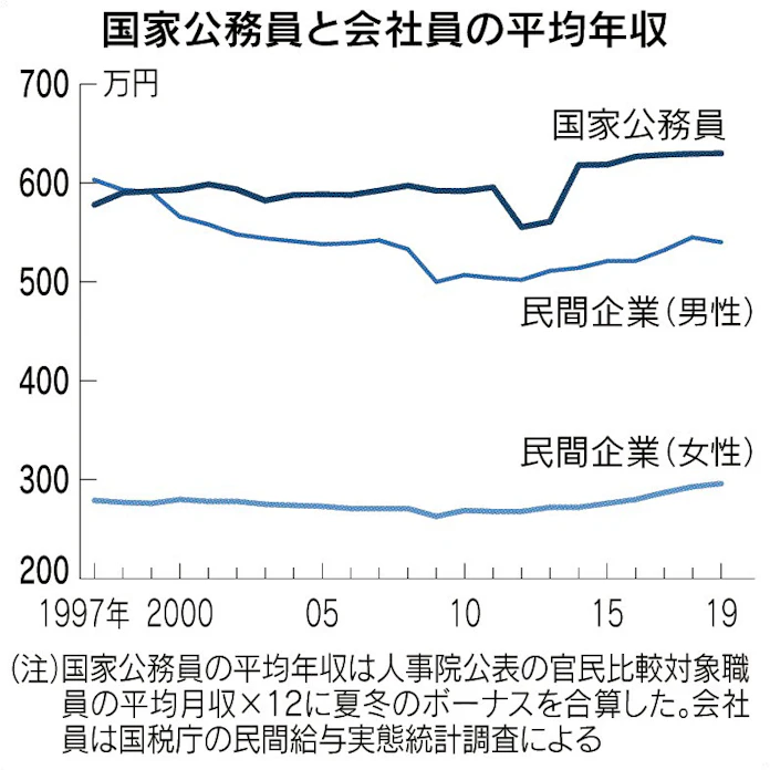 チャートで読む政治 霞が関 5 次官年収 社長の半分以下 日本経済新聞 チャートで読む政治 霞が関 5 次官年収 社長の半分以下 日本経済新聞
