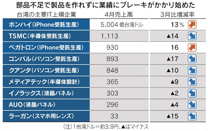 台湾it 部品不足が深刻 日本経済新聞 台湾it 部品不足が深刻 日本経済新聞